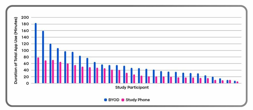 Graph displaying Duration of Total App Use by Study Participant