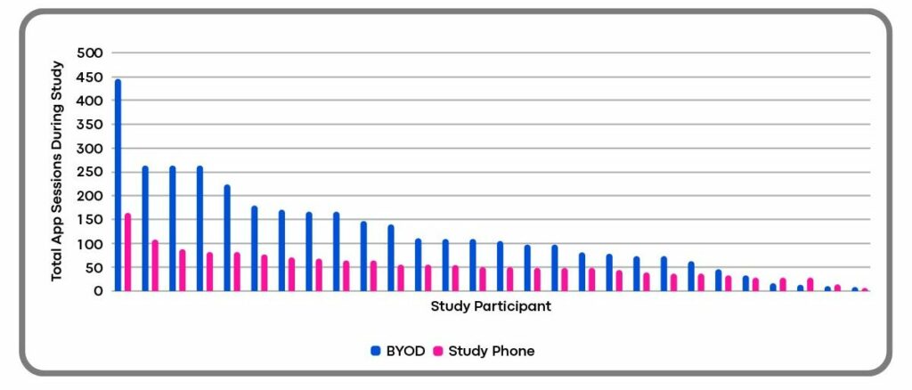 Graph displaying Total App Sessions During the Study by Study Participant