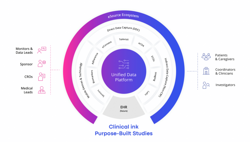 Clinical ink Purpose-Build Studies - eSource Ecosystem