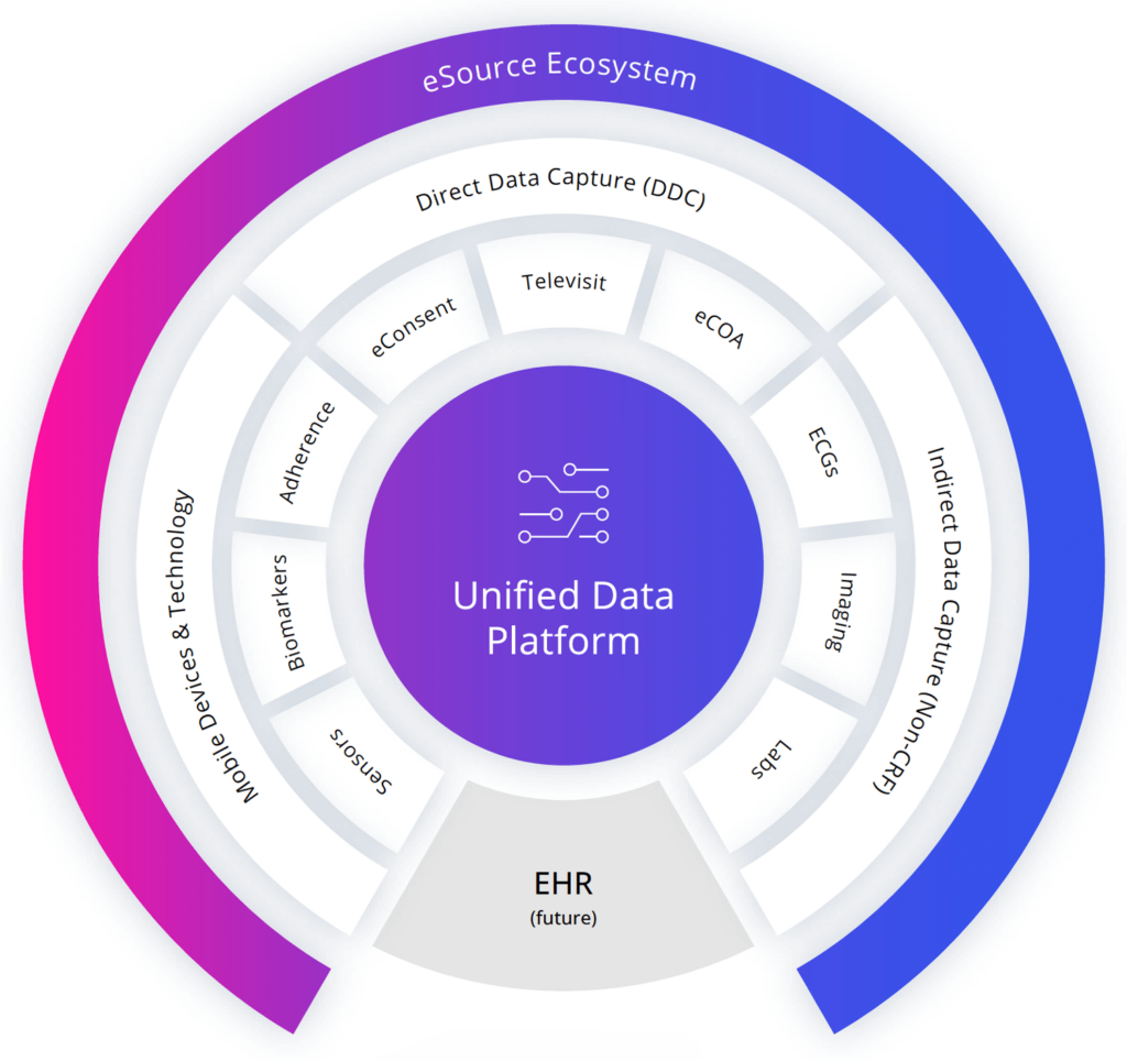 eSource ecosystem by Clinical ink