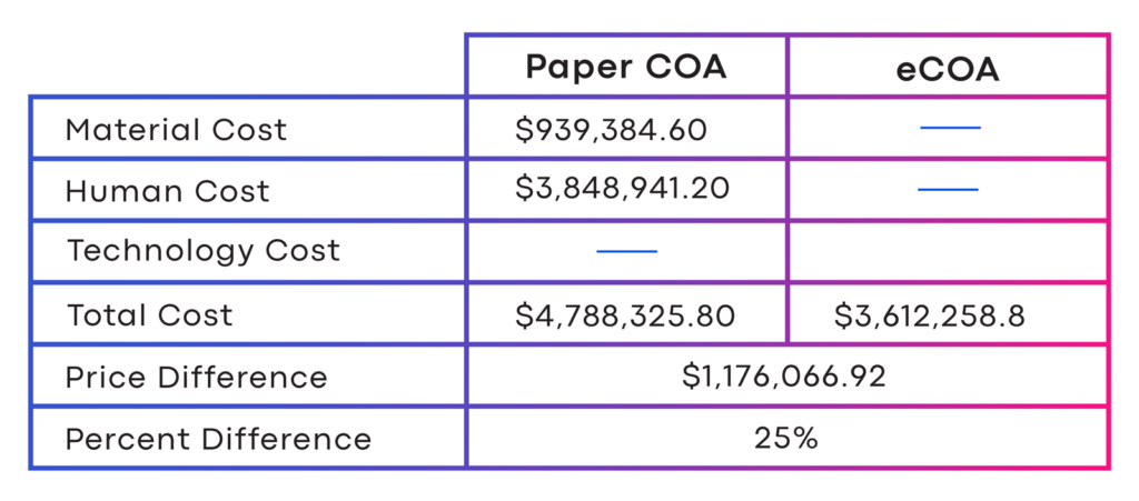 Figure 1: Paper vs. eCOA Cost, Example A