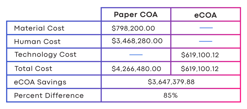 Figure 2: Paper vs. eCOA Cost, Example B